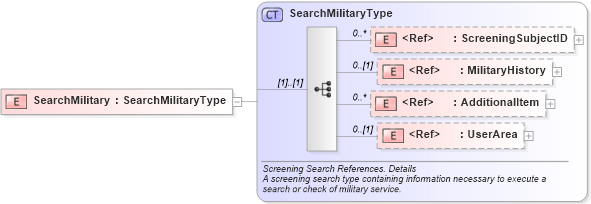 XSD Diagram of SearchMilitary in schema components_xsd (HR-XML - Human Resources XML)