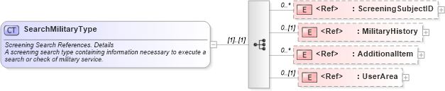XSD Diagram of SearchMilitaryType in schema components_xsd (HR-XML - Human Resources XML)