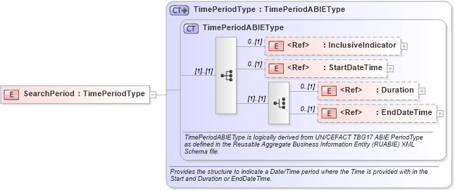 XSD Diagram of SearchPeriod in schema components_xsd (HR-XML - Human Resources XML)