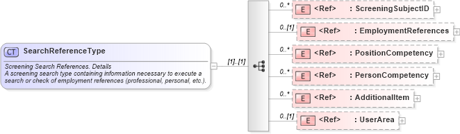 XSD Diagram of SearchReferenceType in schema components_xsd (HR-XML - Human Resources XML)