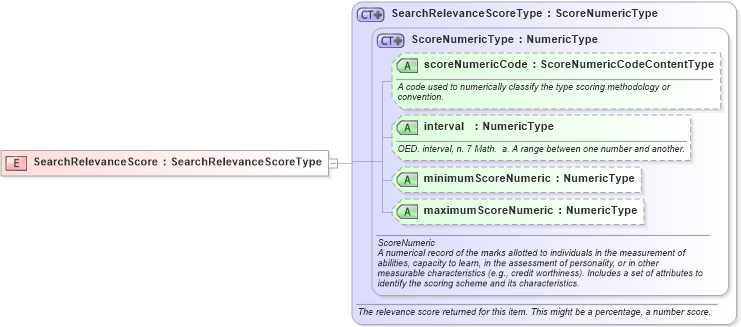 XSD Diagram of SearchRelevanceScore in schema fields_xsd (HR-XML - Human Resources XML)
