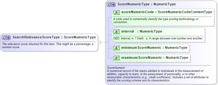 XSD Diagram of SearchRelevanceScoreType in schema fields_xsd (HR-XML - Human Resources XML)