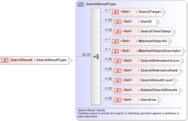XSD Diagram of SearchResult in schema components_xsd (HR-XML - Human Resources XML)