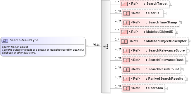 XSD Diagram of SearchResultType in schema components_xsd (HR-XML - Human Resources XML)