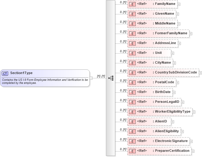 XSD Diagram of Section1Type in schema employmenteligibilityi-9_xsd (HR-XML - Human Resources XML)