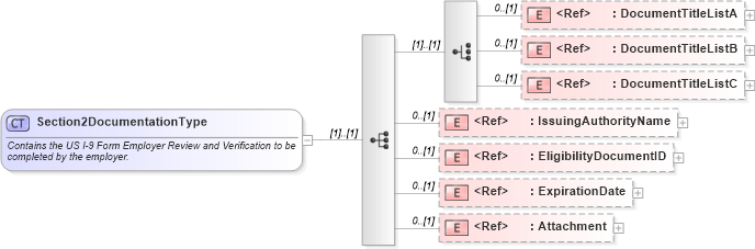 XSD Diagram of Section2DocumentationType in schema employmenteligibilityi-9_xsd (HR-XML - Human Resources XML)