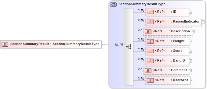 XSD Diagram of SectionSummaryResult in schema components_xsd (HR-XML - Human Resources XML)