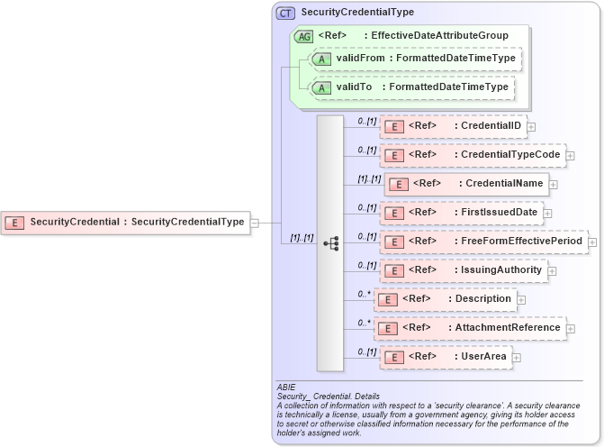 XSD Diagram of SecurityCredential in schema components_xsd (HR-XML - Human Resources XML)
