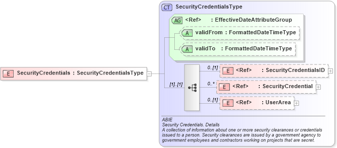 XSD Diagram of SecurityCredentials in schema components_xsd (HR-XML - Human Resources XML)