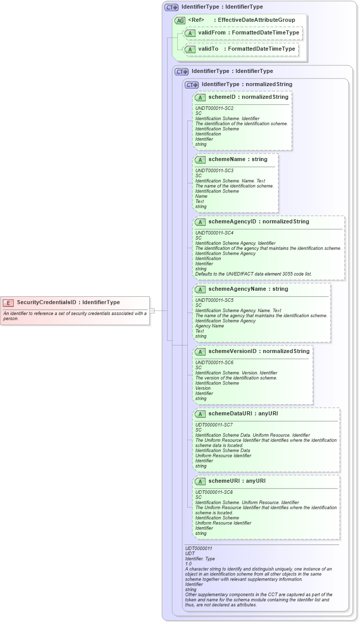 XSD Diagram of SecurityCredentialsID in schema fields_xsd (HR-XML - Human Resources XML)
