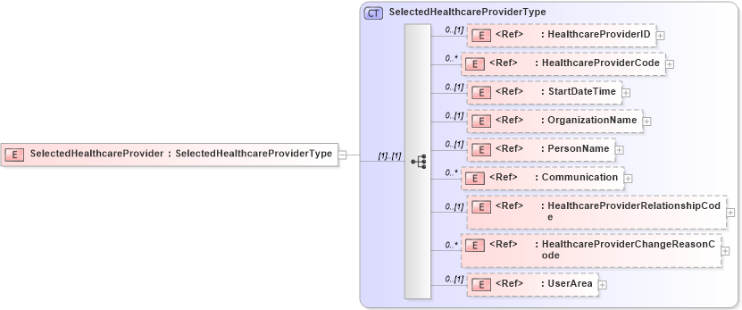XSD Diagram of SelectedHealthcareProvider in schema components_xsd (HR-XML - Human Resources XML)