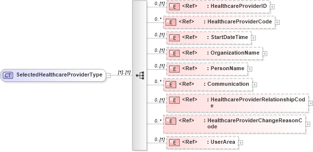 XSD Diagram of SelectedHealthcareProviderType in schema components_xsd (HR-XML - Human Resources XML)