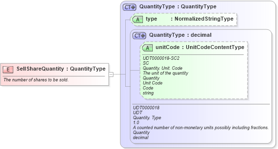 XSD Diagram of SellShareQuantity in schema fields_xsd (HR-XML - Human Resources XML)