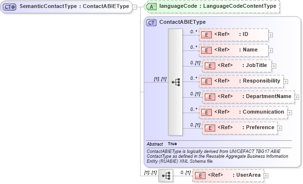 XSD Diagram of SemanticContactType in schema components_xsd1 (HR-XML - Human Resources XML)