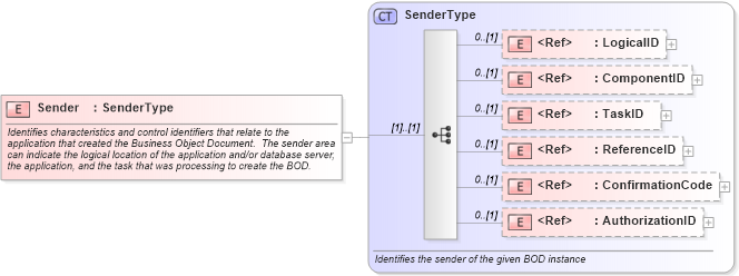 XSD Diagram of Sender in schema meta_xsd (HR-XML - Human Resources XML)