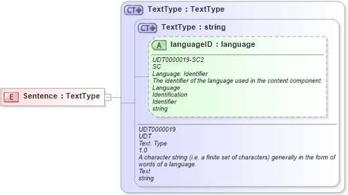XSD Diagram of Sentence in schema fields_xsd (HR-XML - Human Resources XML)