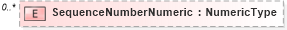 XSD Diagram of SequenceNumberNumeric in schema reusableaggregatecorecomponent_xsd (HR-XML - Human Resources XML)