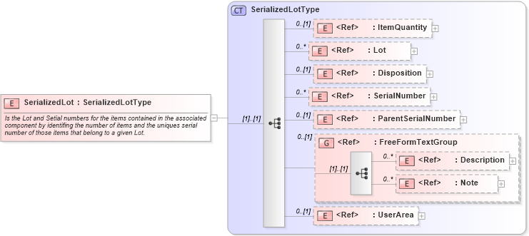 XSD Diagram of SerializedLot in schema components_xsd1 (HR-XML - Human Resources XML)