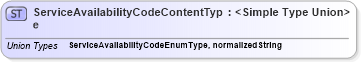XSD Diagram of ServiceAvailabilityCodeContentType in schema codelists_xsd (HR-XML - Human Resources XML)