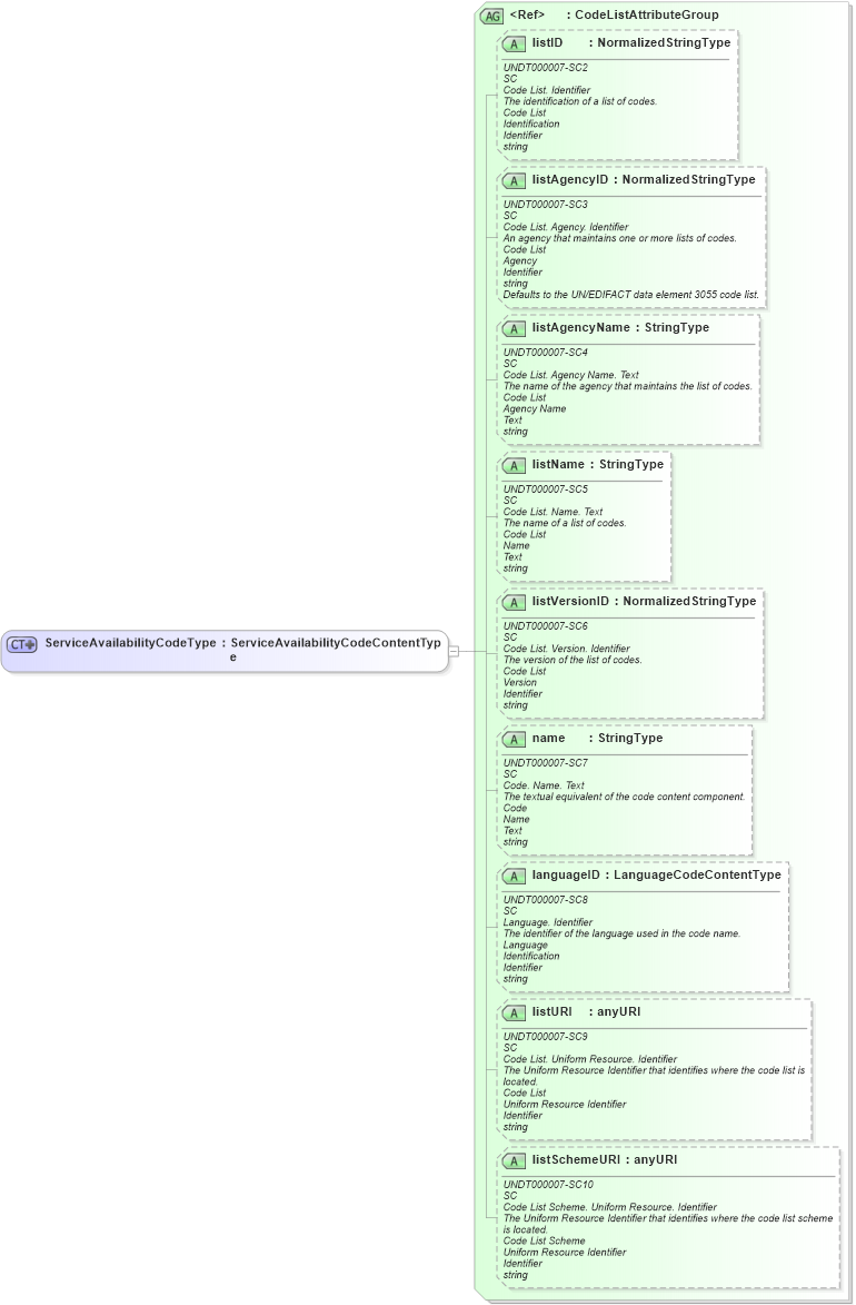 XSD Diagram of ServiceAvailabilityCodeType in schema fields_xsd (HR-XML - Human Resources XML)