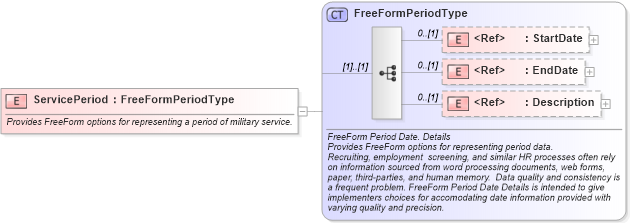 XSD Diagram of ServicePeriod in schema components_xsd (HR-XML - Human Resources XML)