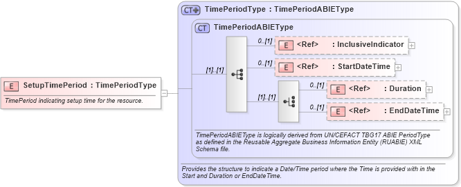 XSD Diagram of SetupTimePeriod in schema components_xsd1 (HR-XML - Human Resources XML)