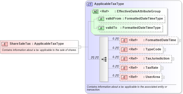 XSD Diagram of ShareSaleTax in schema components_xsd (HR-XML - Human Resources XML)