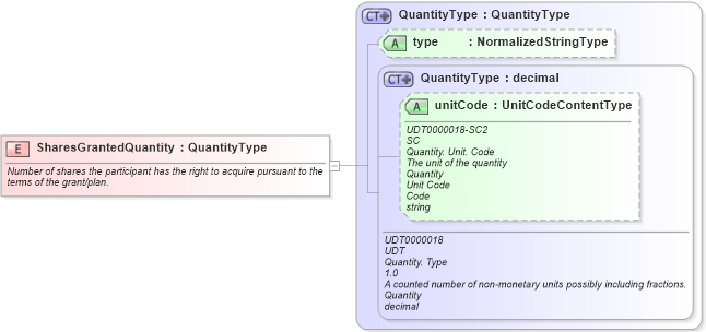 XSD Diagram of SharesGrantedQuantity in schema fields_xsd (HR-XML - Human Resources XML)