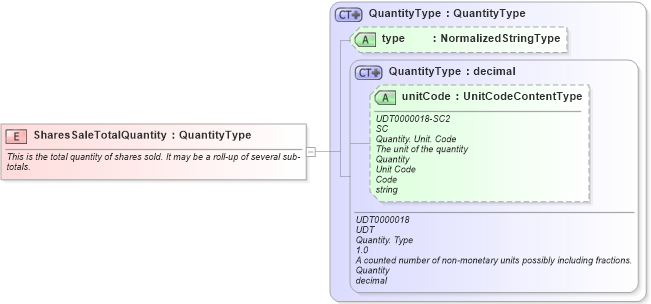 XSD Diagram of SharesSaleTotalQuantity in schema fields_xsd (HR-XML - Human Resources XML)