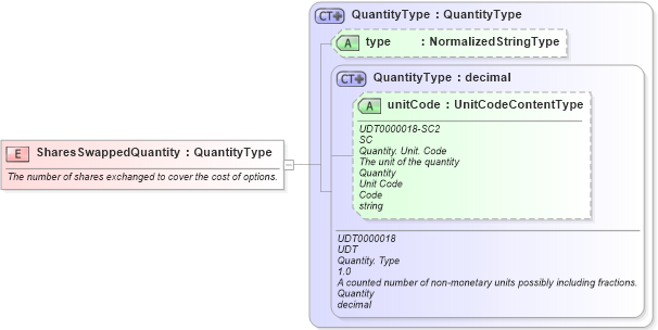 XSD Diagram of SharesSwappedQuantity in schema fields_xsd (HR-XML - Human Resources XML)