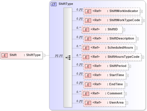 XSD Diagram of Shift in schema components_xsd (HR-XML - Human Resources XML)