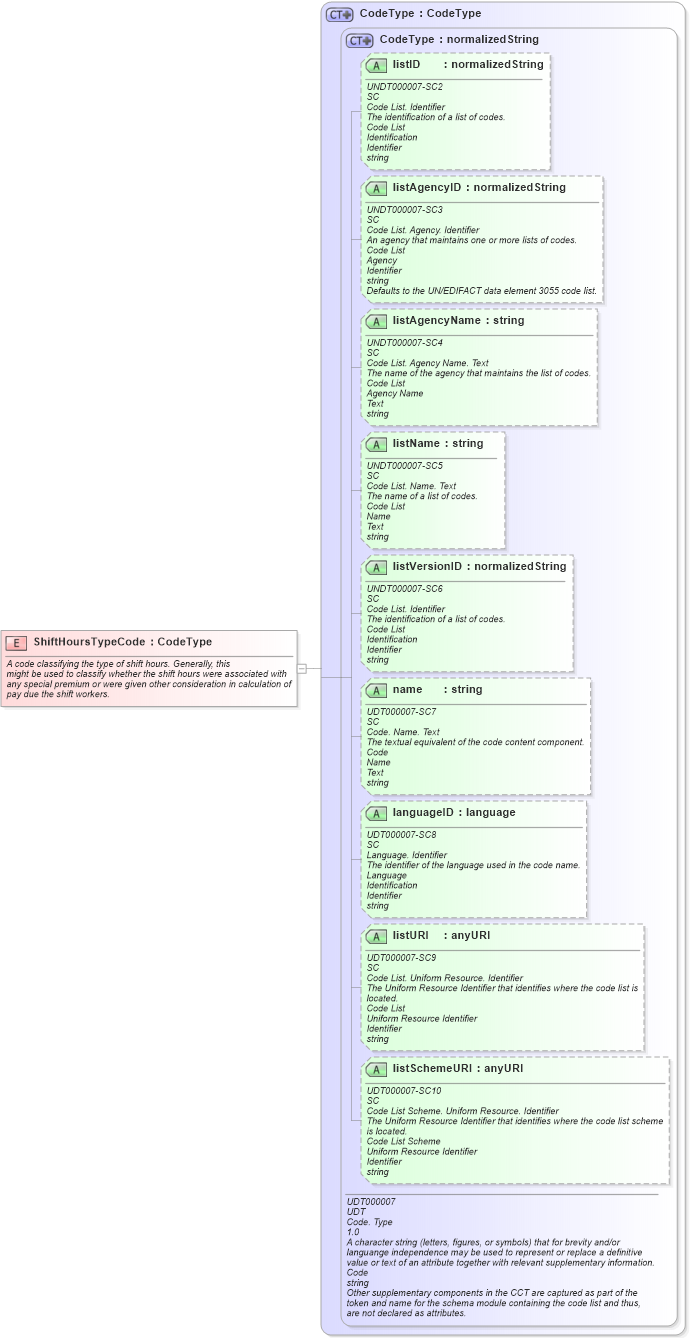 XSD Diagram of ShiftHoursTypeCode in schema fields_xsd (HR-XML - Human Resources XML)