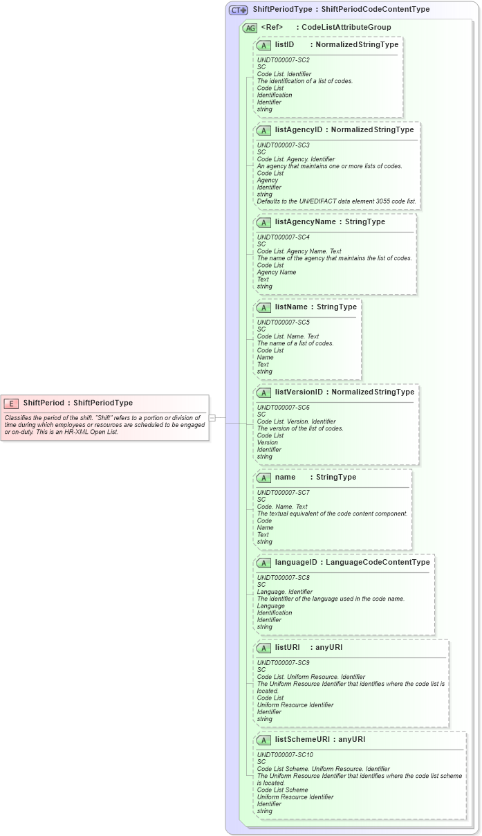 XSD Diagram of ShiftPeriod in schema fields_xsd (HR-XML - Human Resources XML)