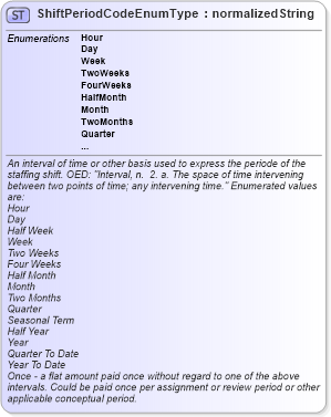 XSD Diagram of ShiftPeriodCodeEnumType in schema codelists_xsd (HR-XML - Human Resources XML)