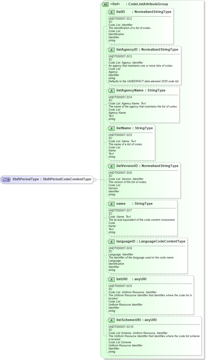XSD Diagram of ShiftPeriodType in schema fields_xsd (HR-XML - Human Resources XML)