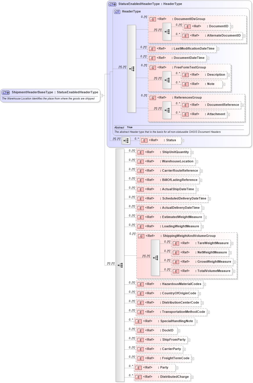 XSD Diagram of ShipmentHeaderBaseType in schema logisticscomponents_xsd (HR-XML - Human Resources XML)