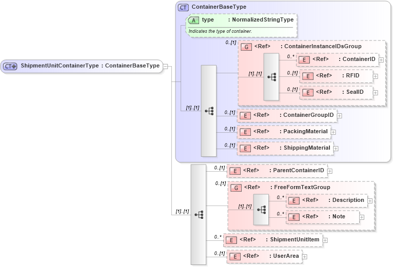 XSD Diagram of ShipmentUnitContainerType in schema logisticscomponents_xsd (HR-XML - Human Resources XML)