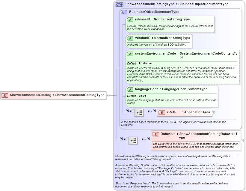 XSD Diagram of ShowAssessmentCatalog in schema showassessmentcatalog_xsd (HR-XML - Human Resources XML)