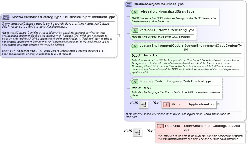XSD Diagram of ShowAssessmentCatalogType in schema showassessmentcatalog_xsd (HR-XML - Human Resources XML)