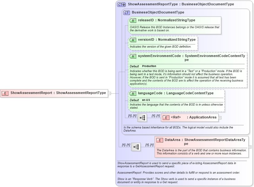 XSD Diagram of ShowAssessmentReport in schema showassessmentreport_xsd (HR-XML - Human Resources XML)