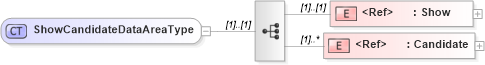 XSD Diagram of ShowCandidateDataAreaType in schema showcandidate_xsd (HR-XML - Human Resources XML)