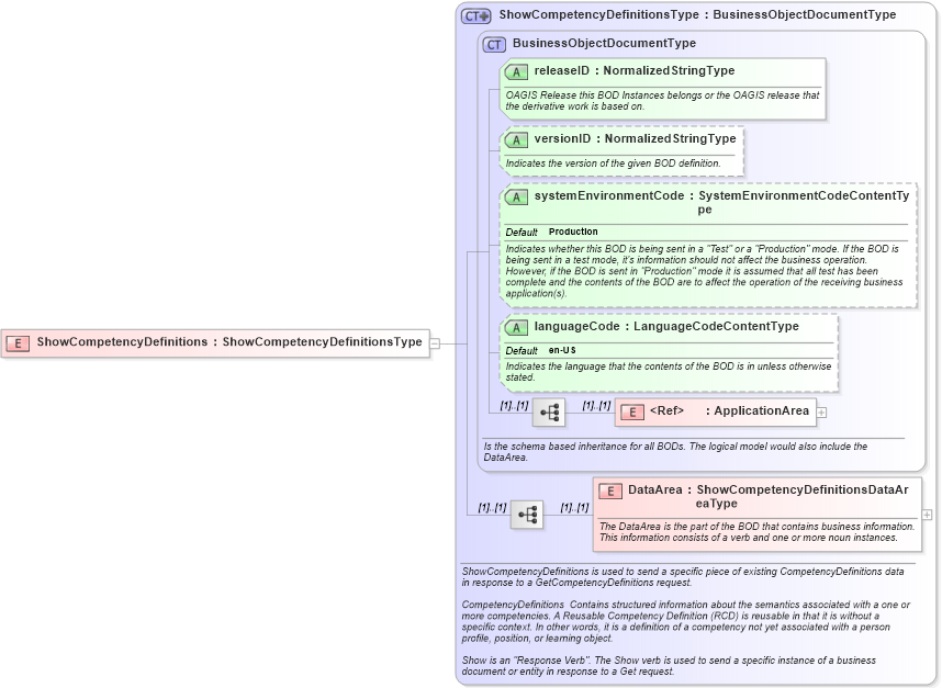 XSD Diagram of ShowCompetencyDefinitions in schema showcompetencydefinitions_xsd (HR-XML - Human Resources XML)