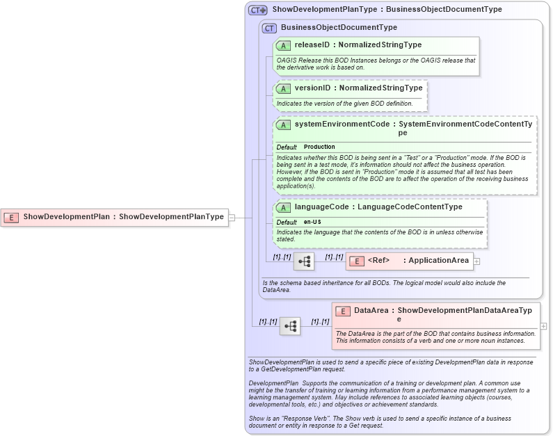 XSD Diagram of ShowDevelopmentPlan in schema showdevelopmentplan_xsd (HR-XML - Human Resources XML)