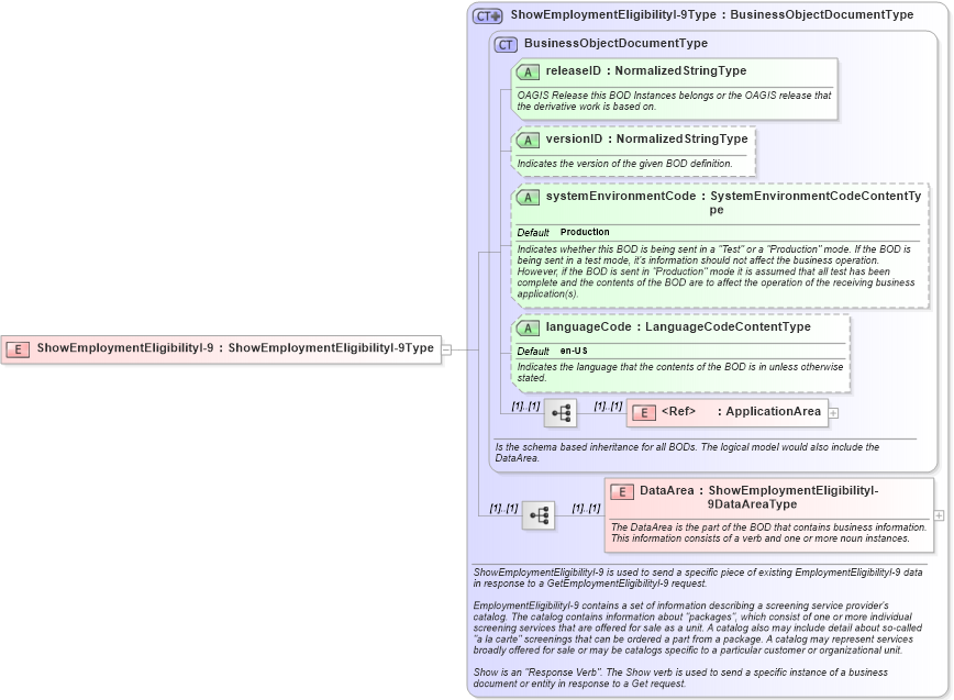 XSD Diagram of ShowEmploymentEligibilityI-9 in schema showemploymenteligibilityi-9_xsd (HR-XML - Human Resources XML)