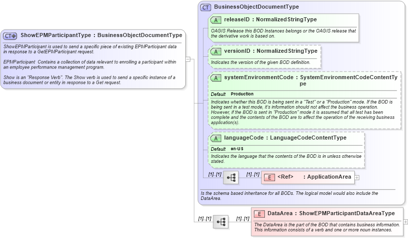 XSD Diagram of ShowEPMParticipantType in schema showepmparticipant_xsd (HR-XML - Human Resources XML)