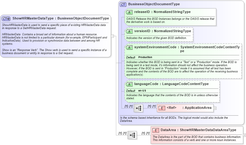 XSD Diagram of ShowHRMasterDataType in schema showhrmasterdata_xsd (HR-XML - Human Resources XML)