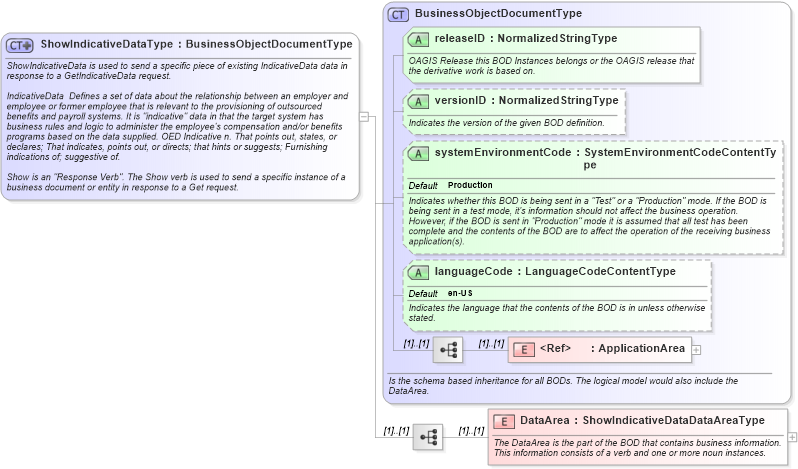XSD Diagram of ShowIndicativeDataType in schema showindicativedata_xsd (HR-XML - Human Resources XML)