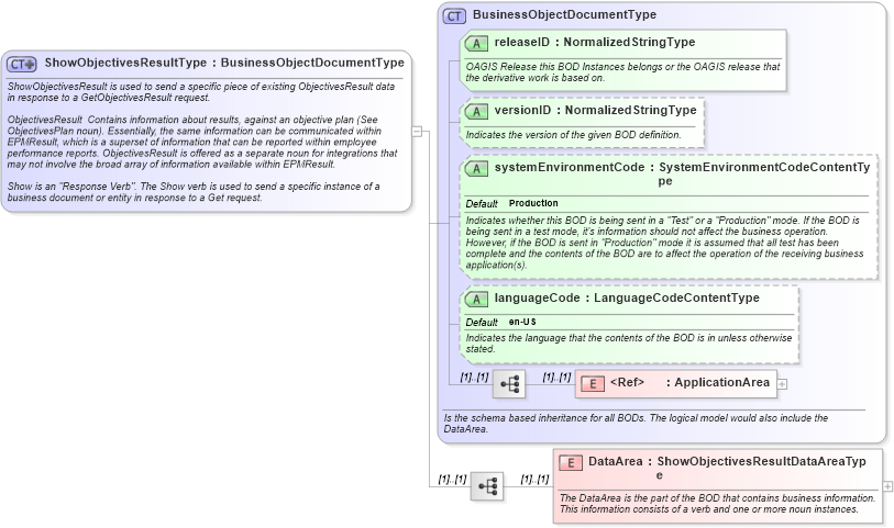 XSD Diagram of ShowObjectivesResultType in schema showobjectivesresult_xsd (HR-XML - Human Resources XML)