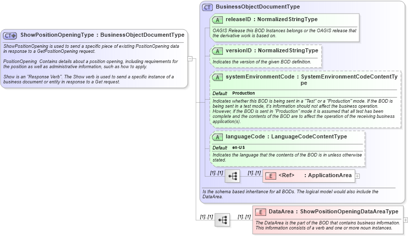 XSD Diagram of ShowPositionOpeningType in schema showpositionopening_xsd (HR-XML - Human Resources XML)