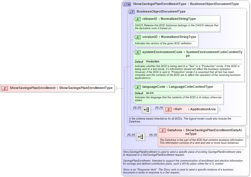 XSD Diagram of ShowSavingsPlanEnrollment in schema showsavingsplanenrollment_xsd (HR-XML - Human Resources XML)